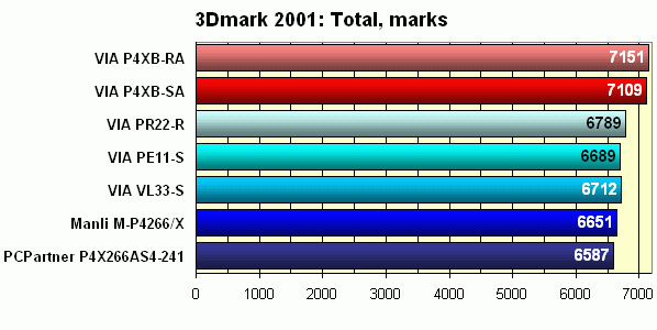 3DMark 2001 суммарный балл