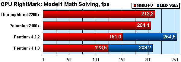 CPU RightMark Math Solving