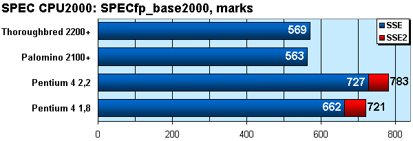 SPEC CPU - SPECfp