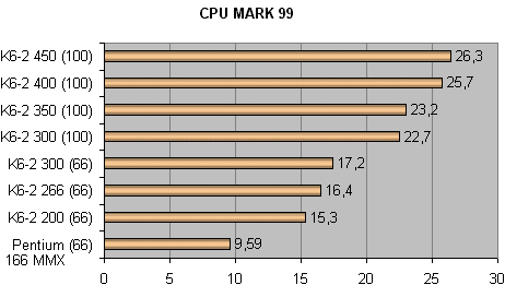 CPU MARK 99