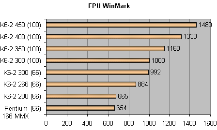 FPU WinMark