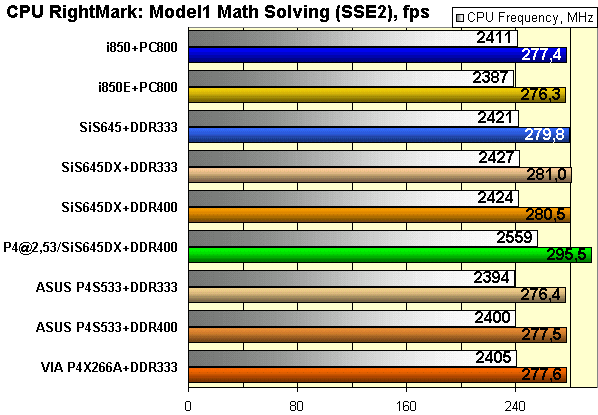 CPU RightMark - блок решения уравнений