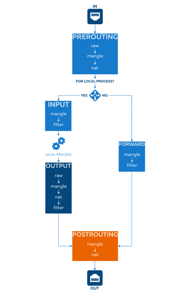 Таблицы и цепочки iptables