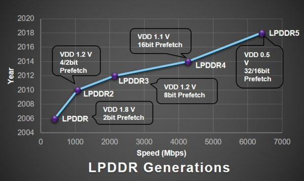 LPDDR