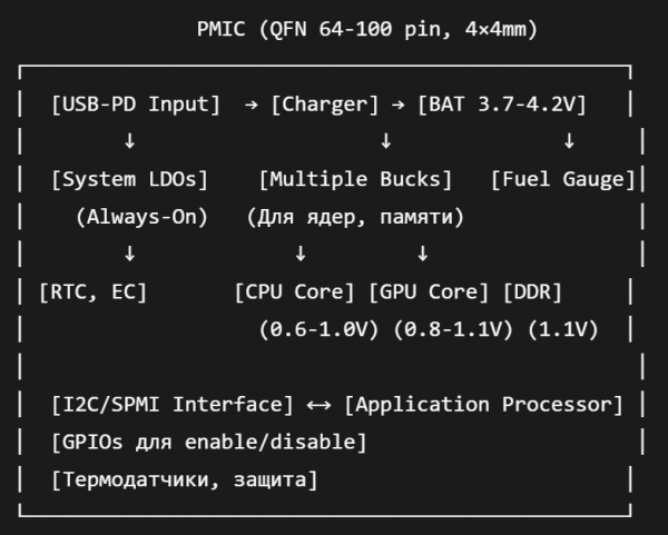 Внутренняя структура типичного PMIC